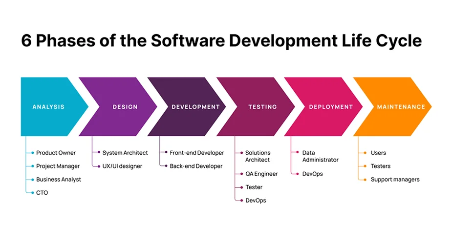 Software Development Life Cycle (SDLC): A Complete Guide for Businesses