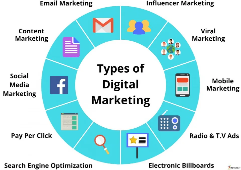 Basic Digital MArekting Course