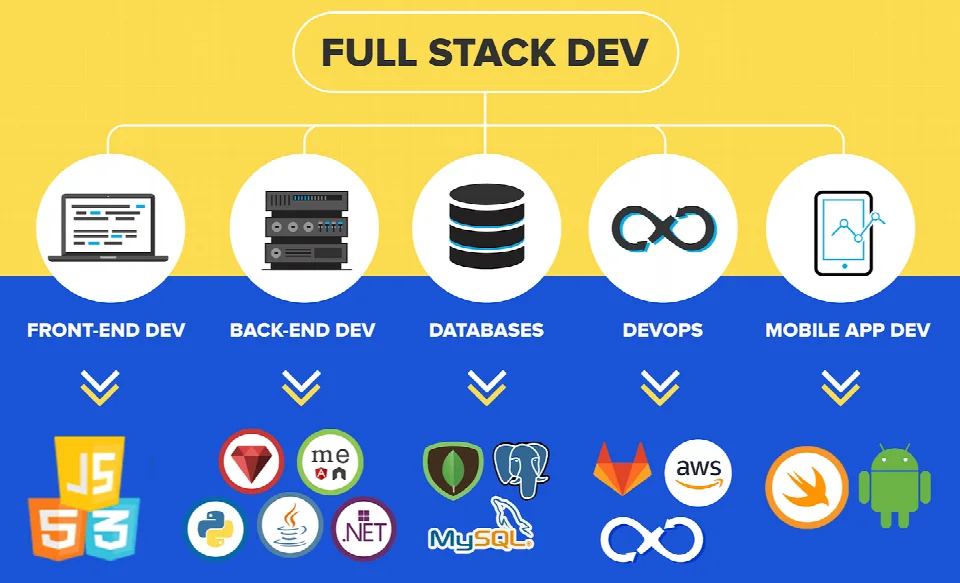 MERN STack - Full STack Web Development